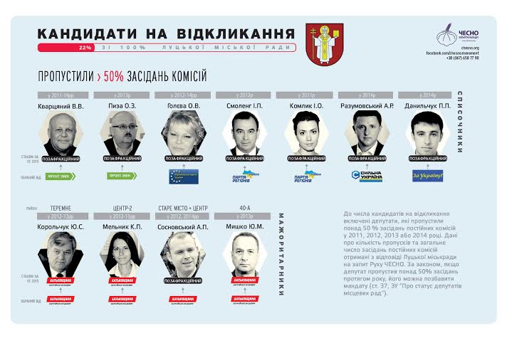 Громадський рух ЧЕСНО виявив 11 кандидатів на відкликання у Луцькій міській раді 