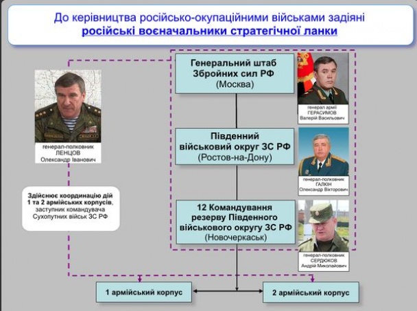 СБУ назвала імена генералів РФ, які керують бойовиками на Донбасі