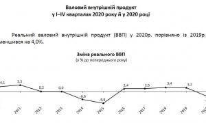 У 2020 році ВВП України скоротився на 4% 
