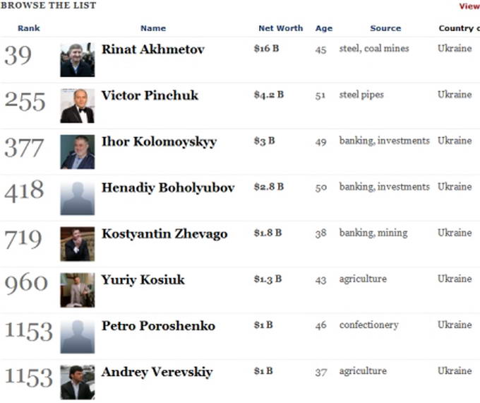 Top billionaires. Список форбс. Топ 1 форбс. На каком месте в списке форбс меллстрой. На каком месте в списке форбс меллстрой.