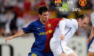 66% фанів ставлять на перемогу «Барси» в Лізі чемпіонів