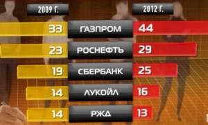 Найбажанішим роботодавцем Росії залишається «Газпром» 