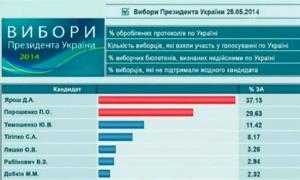 У Росії розповсюджують фейкові дані про перемогу Яроша на виборах
