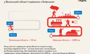 «Яндекс» вивчив, скільки вулиць у Волинській області могли потрапити під Закон про декомунізацію