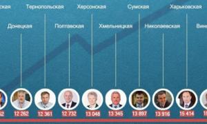 Більшість голів облдержадміністрацій для себе грошей не шкодує