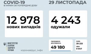 За добу в Україні 12 978 нових випадків коронавірусної хвороби COVID-19