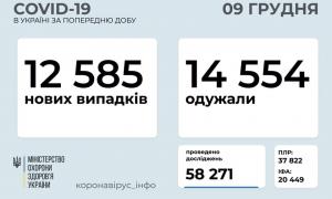 В Україні за минулу добу 12 585 нових випадків хвороби на COVID-19 