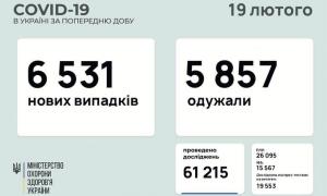 За останню добу в Україні 6 531 нових випадків захворювання на COVID-19 