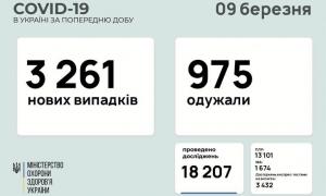 За останню добу на COVID-19 захворіло більше трьох тисяч українців