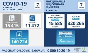 Нових 15 тисяч хворих на добу в Україні