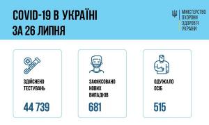 Коронавірус в Україні: за добу нових 681 захворювань