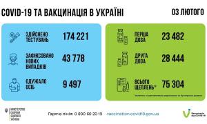Коронавірус в Україні: шкала захворюваності сягнула понад сорок тисяч