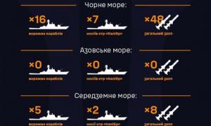 Росія вивела у Чорне море сім ракетоносіїв