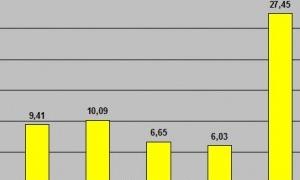 Волинь піднялася на 15 пунктів за підсумками національного рейтингу