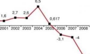 Імпорт перевищив експорт на більш ніж $ 4 млрд.