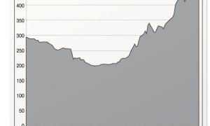 Український ринок посів перше місце за ростом акцій
