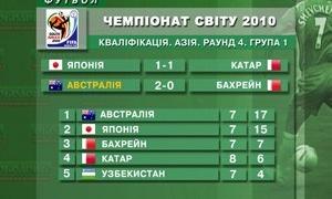 Футбольні зносини Японії з Катаром та Австралії з Бахрейном
