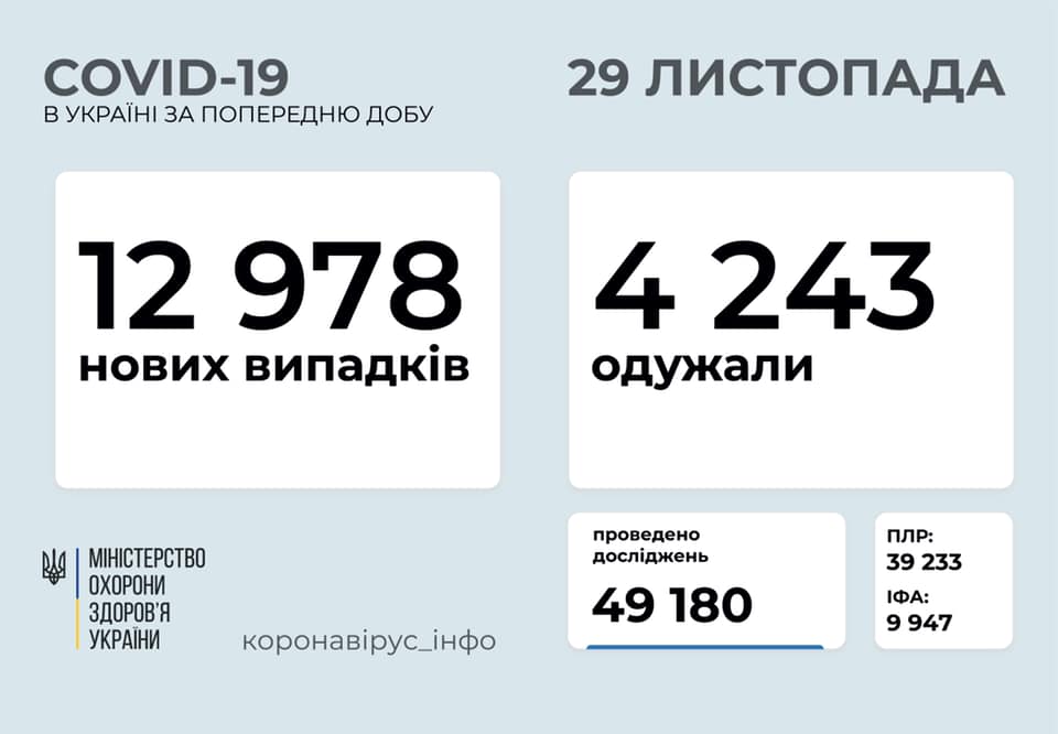 За добу в Україні 12 978 нових випадків коронавірусної хвороби COVID-19