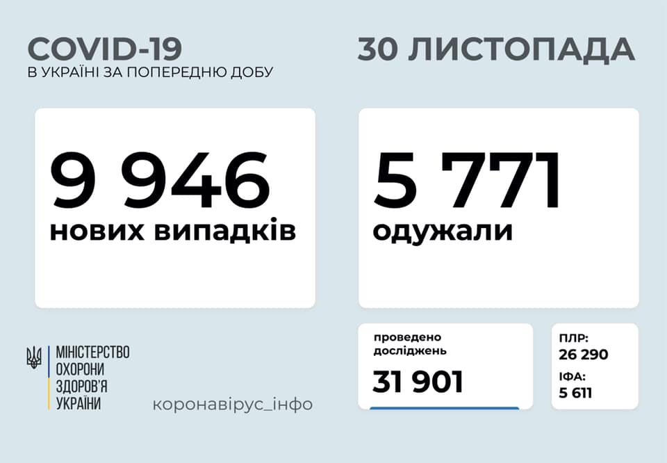 В Україні майже 10 тисяч хворих за останню добу