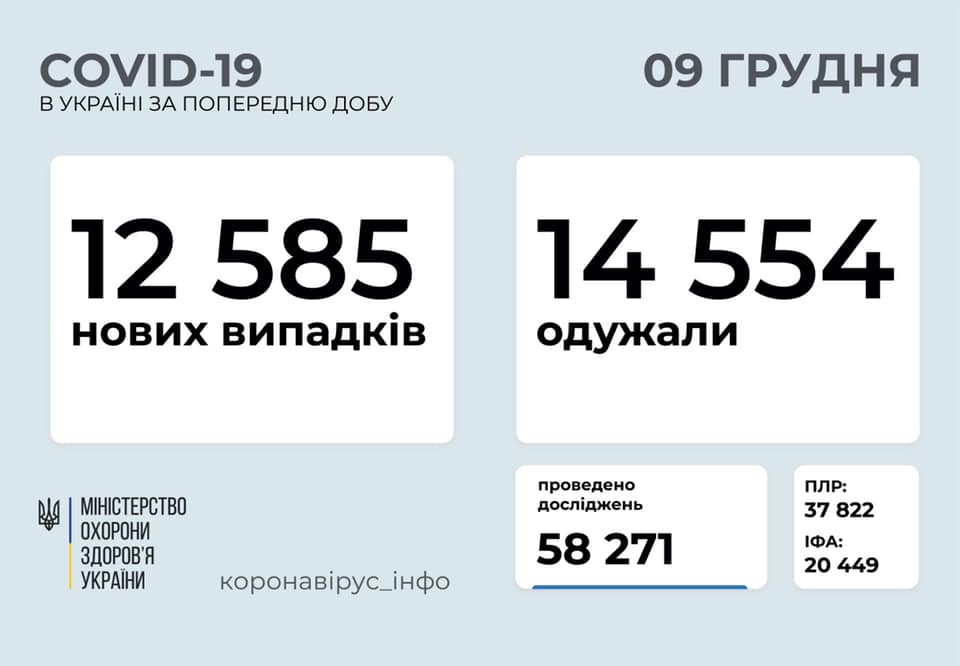 В Україні за минулу добу 12 585 нових випадків хвороби на COVID-19 