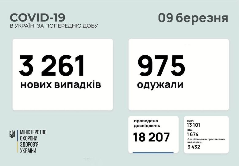 За останню добу на COVID-19 захворіло більше трьох тисяч українців