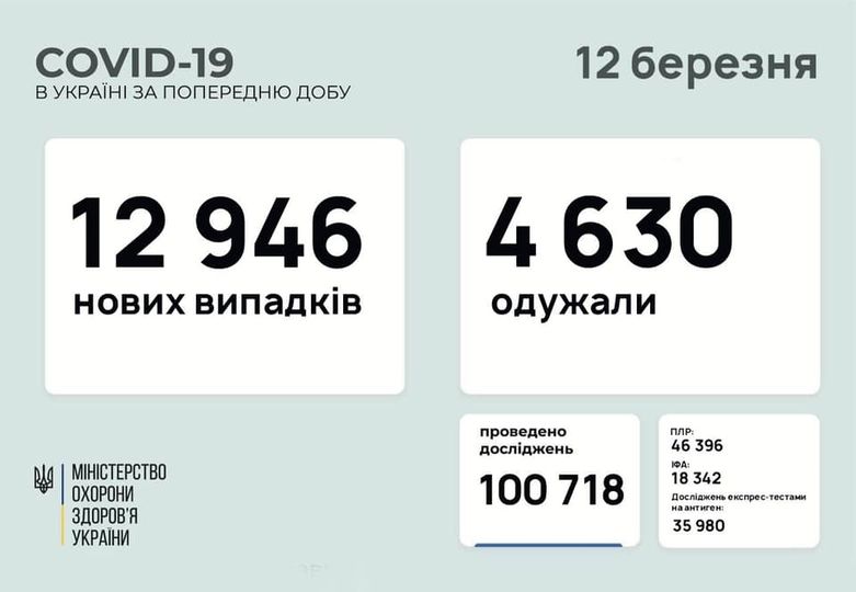 Другий день поспіль в Україні залишається високою смертність від  COVID-19