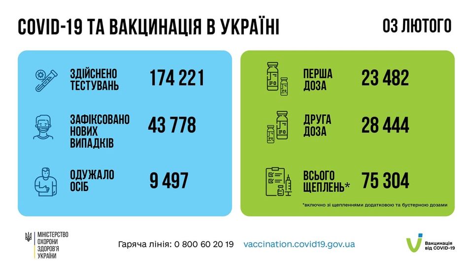 Коронавірус в Україні: шкала захворюваності сягнула понад сорок тисяч