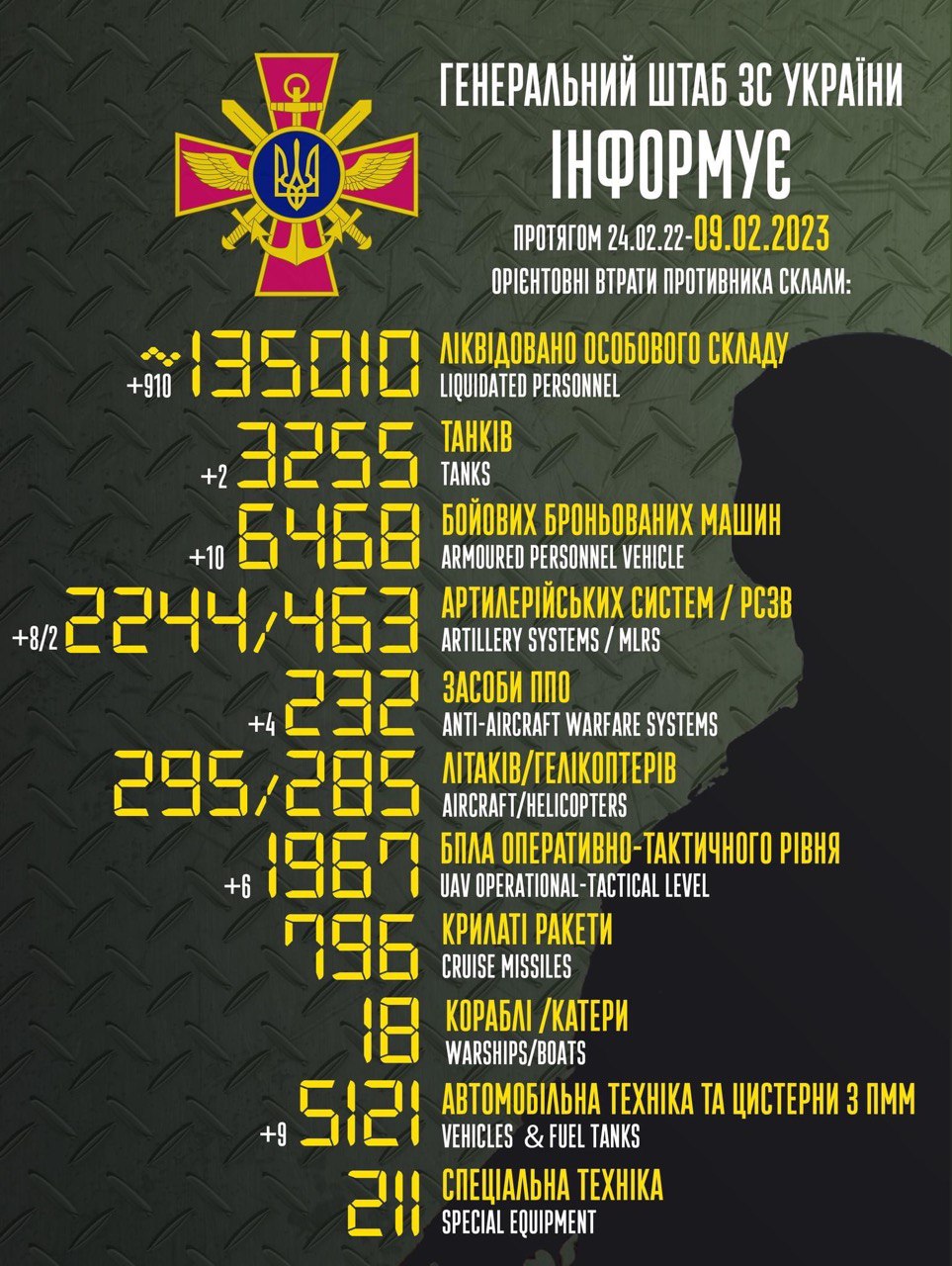 Загальні втрати російських окупантів становлять уже близько 135 тис. осіб