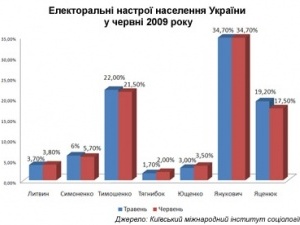 Волинська область проголосувала найактивніше